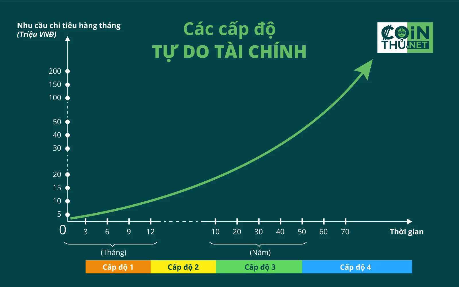 Các cấp độ tự do tài chính - Cointhu.net - VeeKey